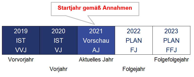 BWA_Systematik_Jahre