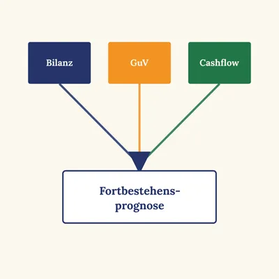Fortbestehensprognose: Bilanz ; GuV ; Cashflow
