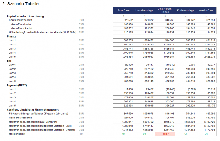Zentrale Ergebnisse für alle Szenarien auf einen Blick