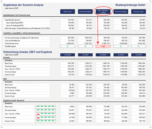 Alle Szenarien im direkten Vergleich