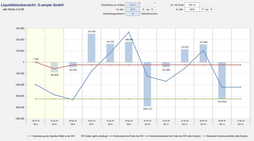 Flexible graphische Darstellung der IST- und Plandaten