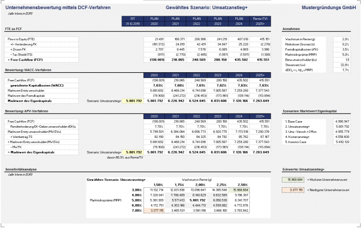 DCF-Bewertung im Detail + Sensitivität