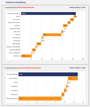 Grafische Zusammenfassung Stundensätze