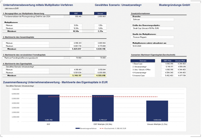 Multiplikator-Bewertung im Detail
