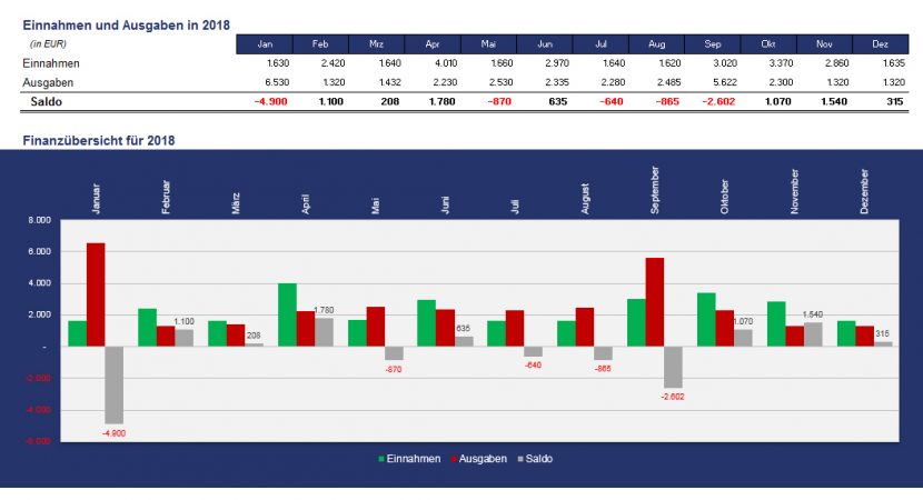 Übersicht Einnahmen u. Ausgaben