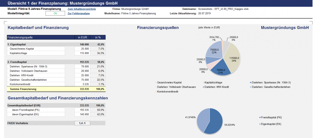 Übersicht: Kapitalbedarf, Finanzierung und Finanzierungsquellen