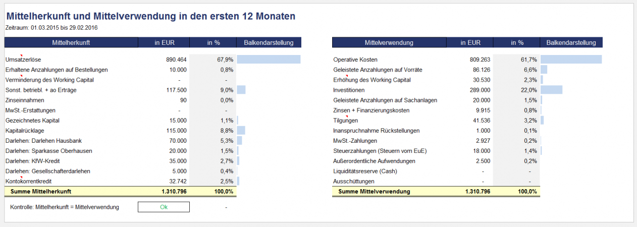 Übersicht: Mittelverwendung und Mittelherkunft