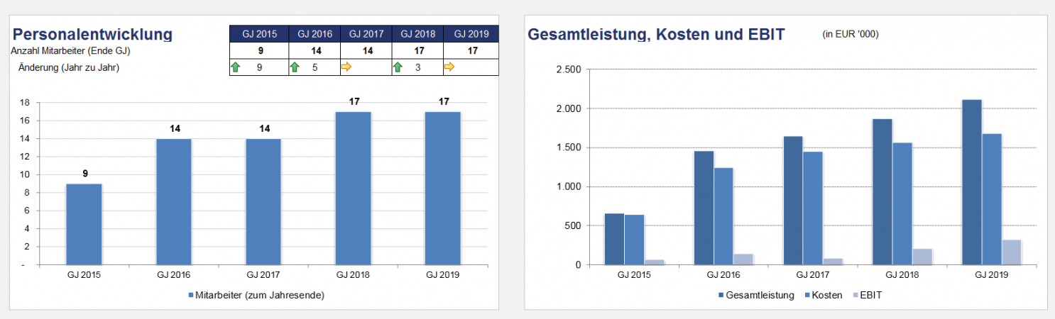 Grafiken zur Personalentwicklung sowie zu Umsatz, Ebit und Jahresergebnis