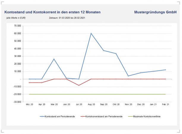 Grafik Kontostand u. Kontokorrent