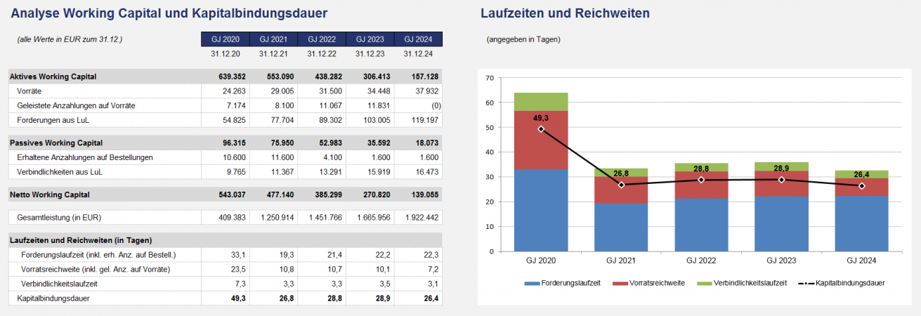 Working Capital Analyse