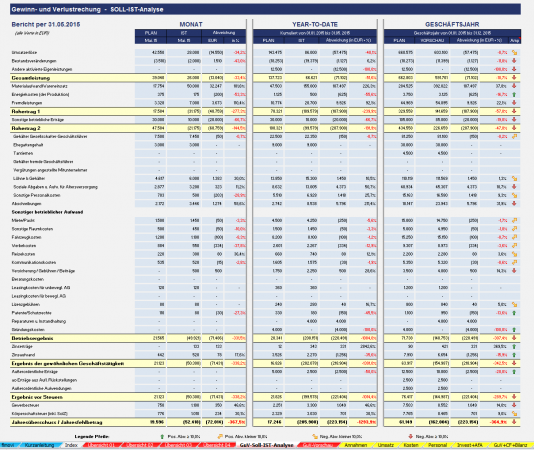 Soll-IST-Analyse für aktuellen Monat, Year-to-Date und neue Vorschau