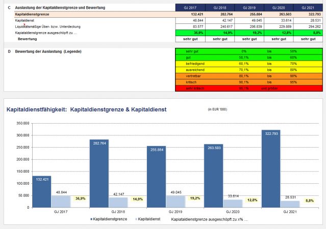 Auslastung der Kapitaldienstgrenze